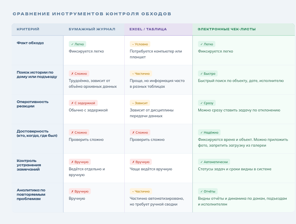Обход подъезда