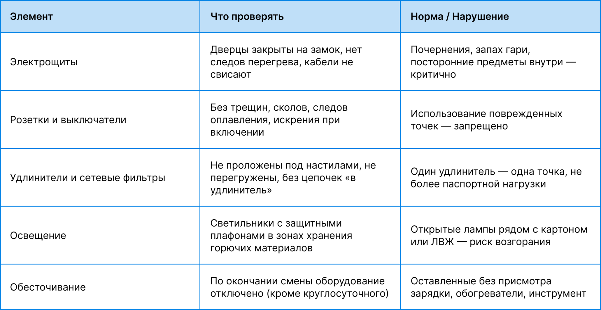 Проверка электрооборудования и электрощитов на складе