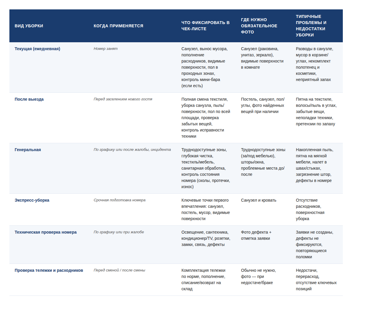 Виды уборки номерного фонда: что фиксировать в чек-листе