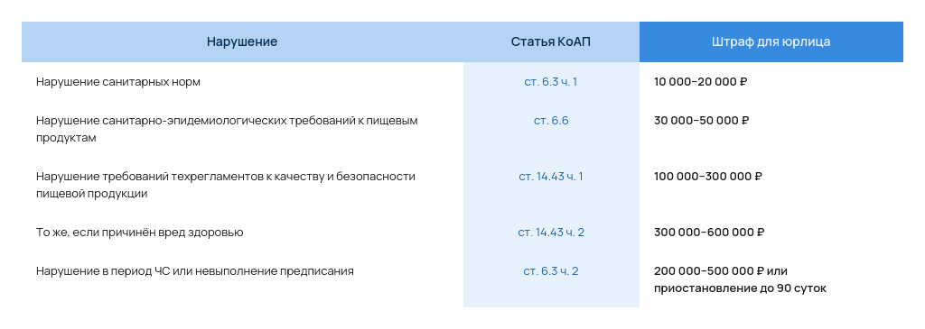 Штрафы за нарушение СанПиН для общепита