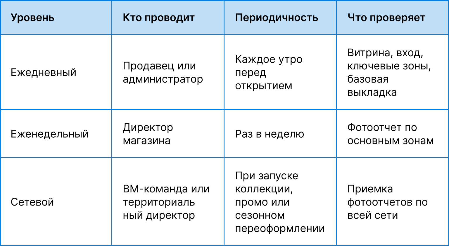 Уровни и периодичность контроля мерчандайзинга в сети магазинов одежды