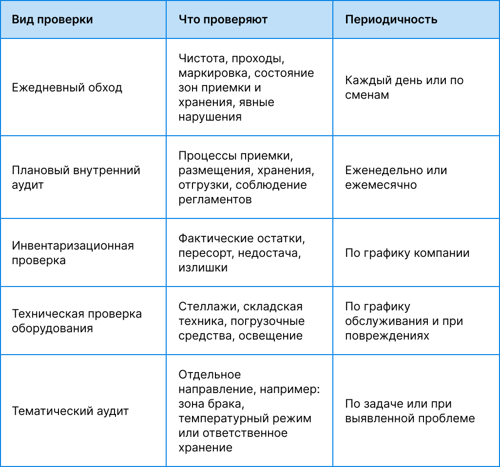 Виды проверок на складе и их периодичность