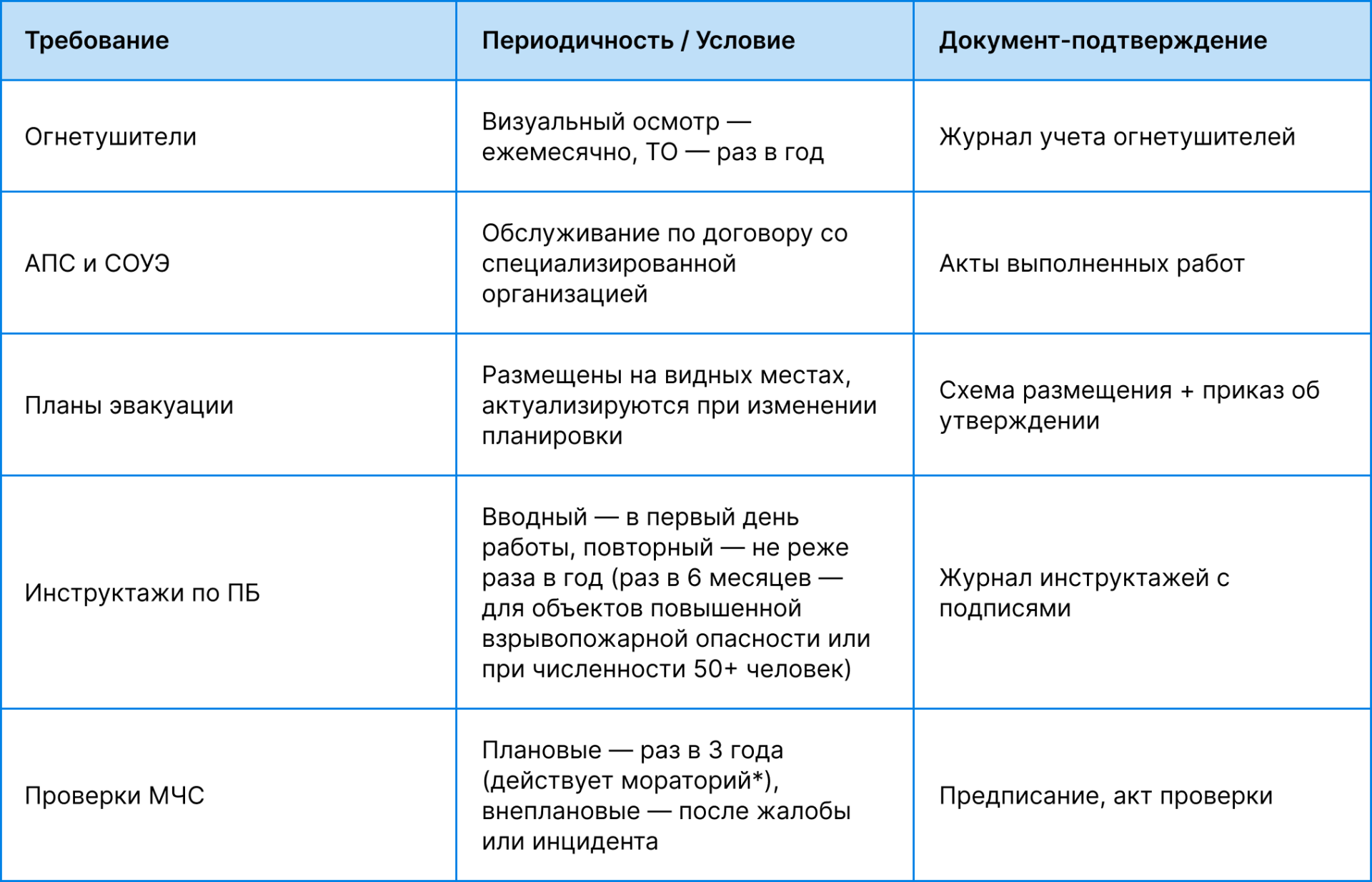 Требования к пожарной безопасности склада по Постановлению № 1479