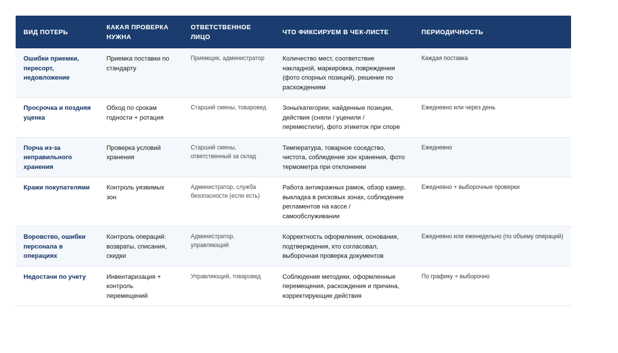 Мини-схема контроля потерь в розничном магазине