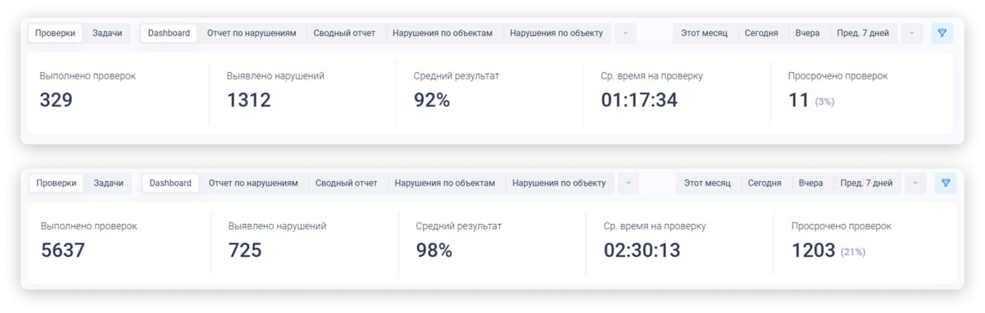 Сравнение данных из CheckOffice за июнь 2024 и июнь 2025 года
