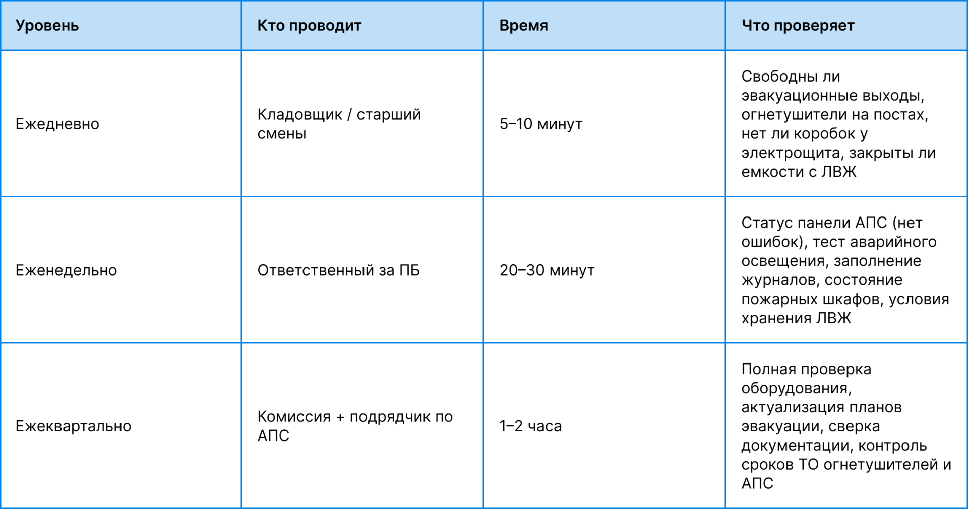 Периодичность проверок пожарной безопасности на складе