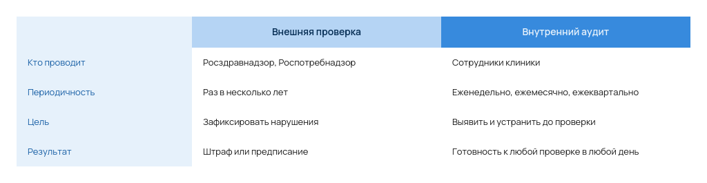 Чем внутренний аудит клиники отличается от внешней проверки