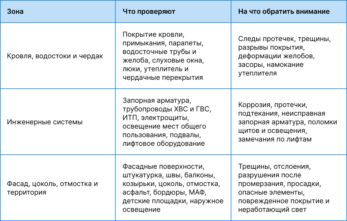 Чек-лист весеннего осмотра МКД по зонам