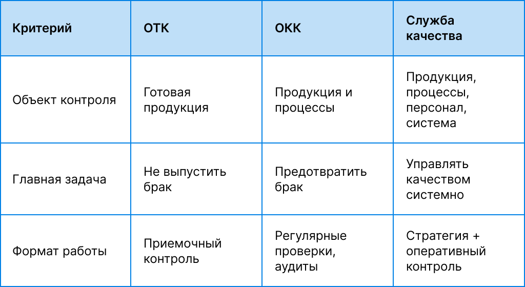 Сравнение ОТК, ОКК и службы качества