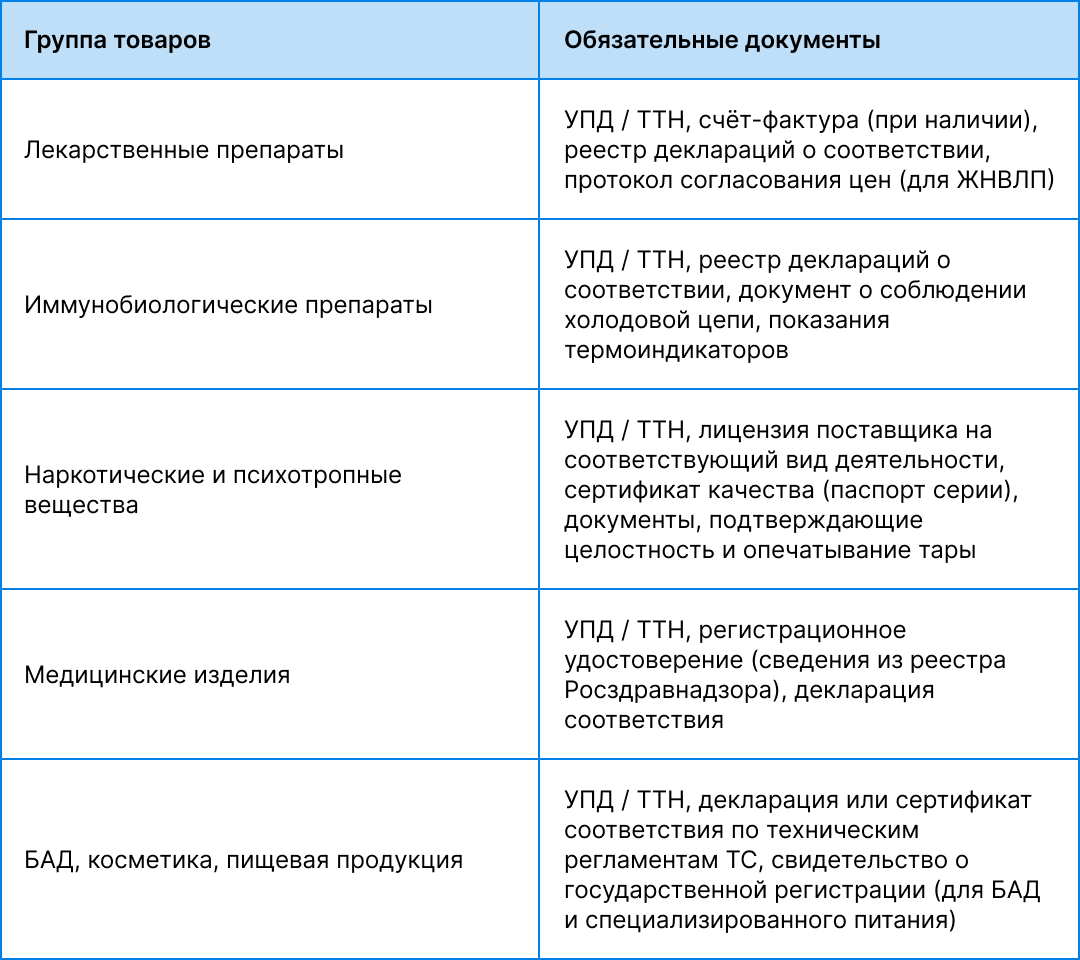 Сопроводительные документы при поступлении товара в аптеку