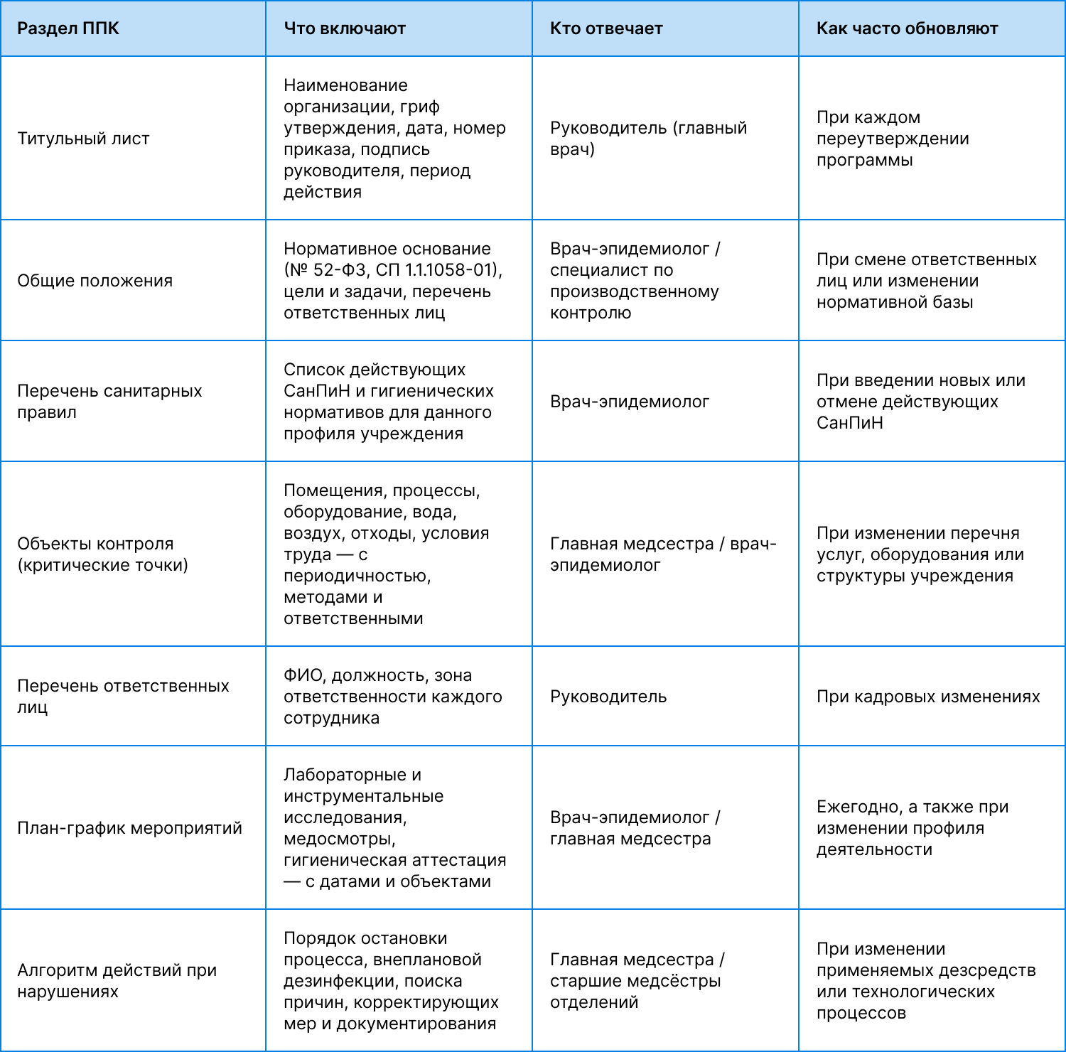 План-график производственного контроля в медицинском учреждении