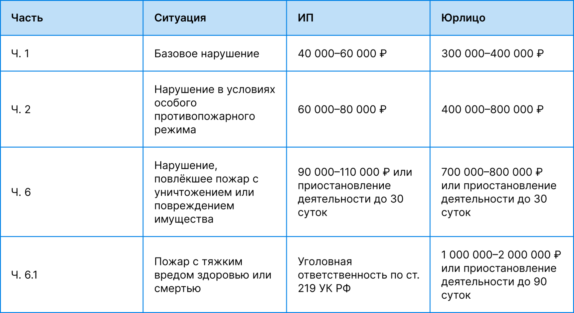 Штрафы за нарушение пожарной безопасности на складе