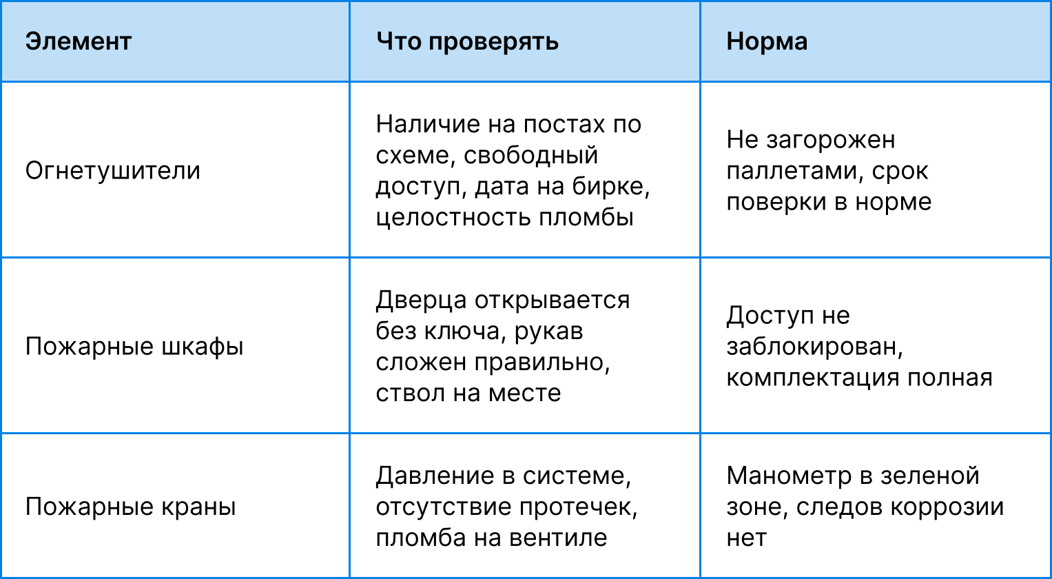 Проверка огнетушителей на складе