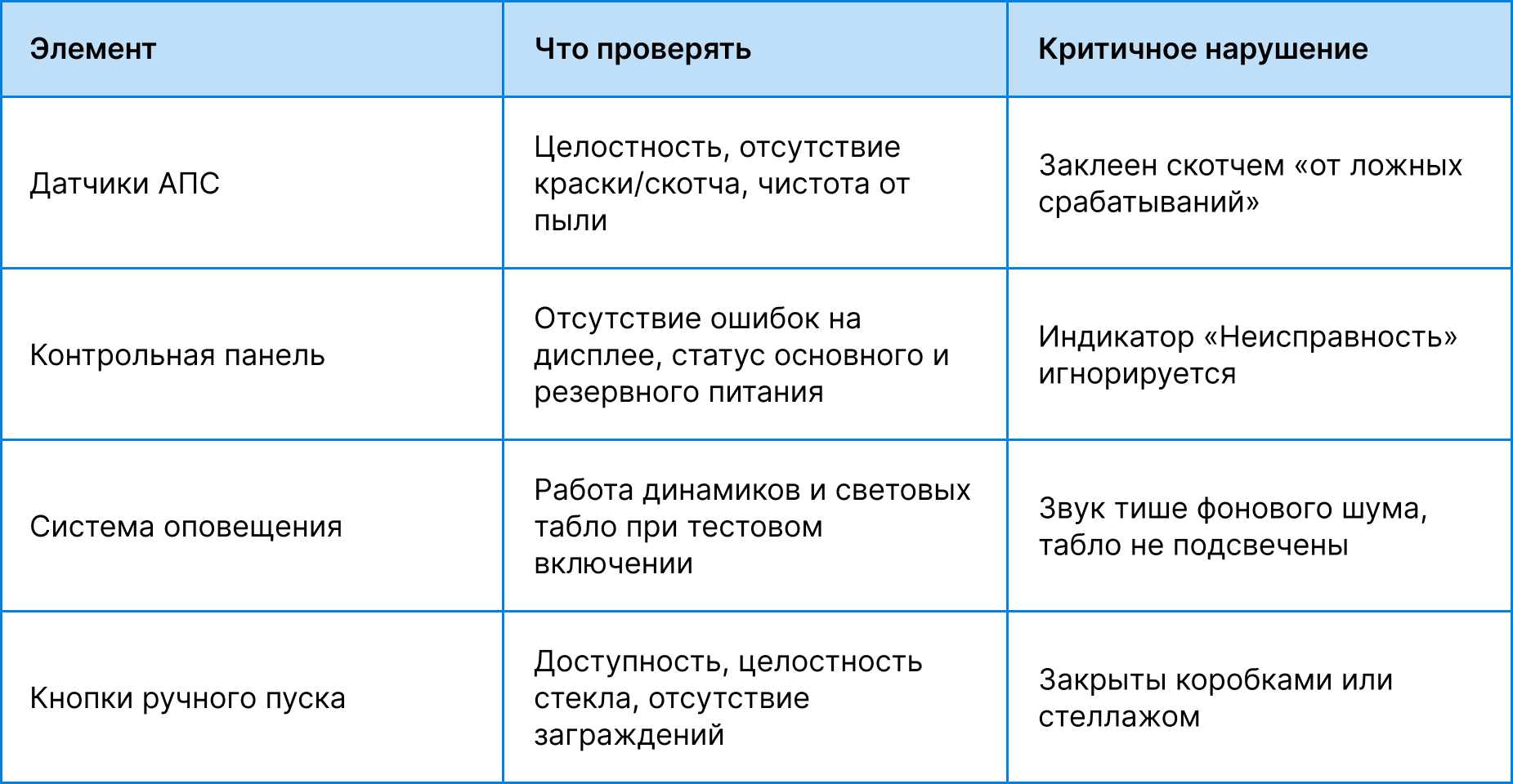 Проверка пожарной сигнализации на складе