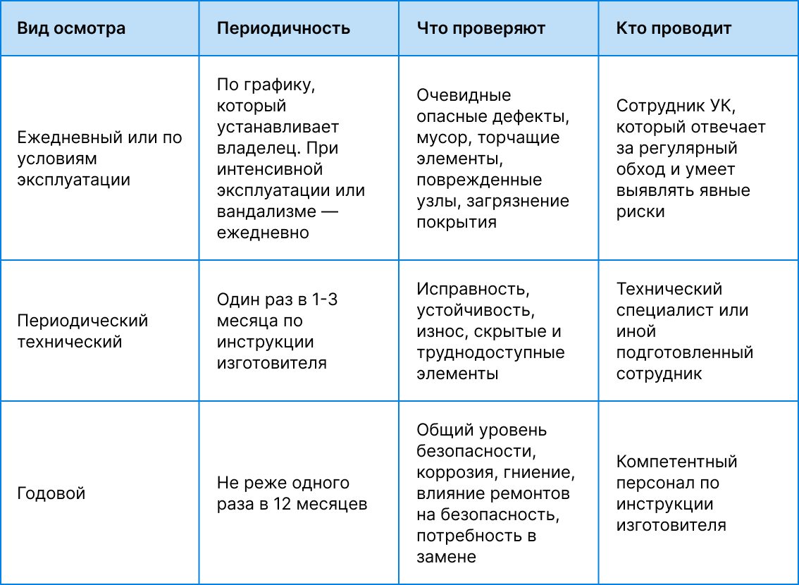 Виды осмотров детских площадок и их периодичность