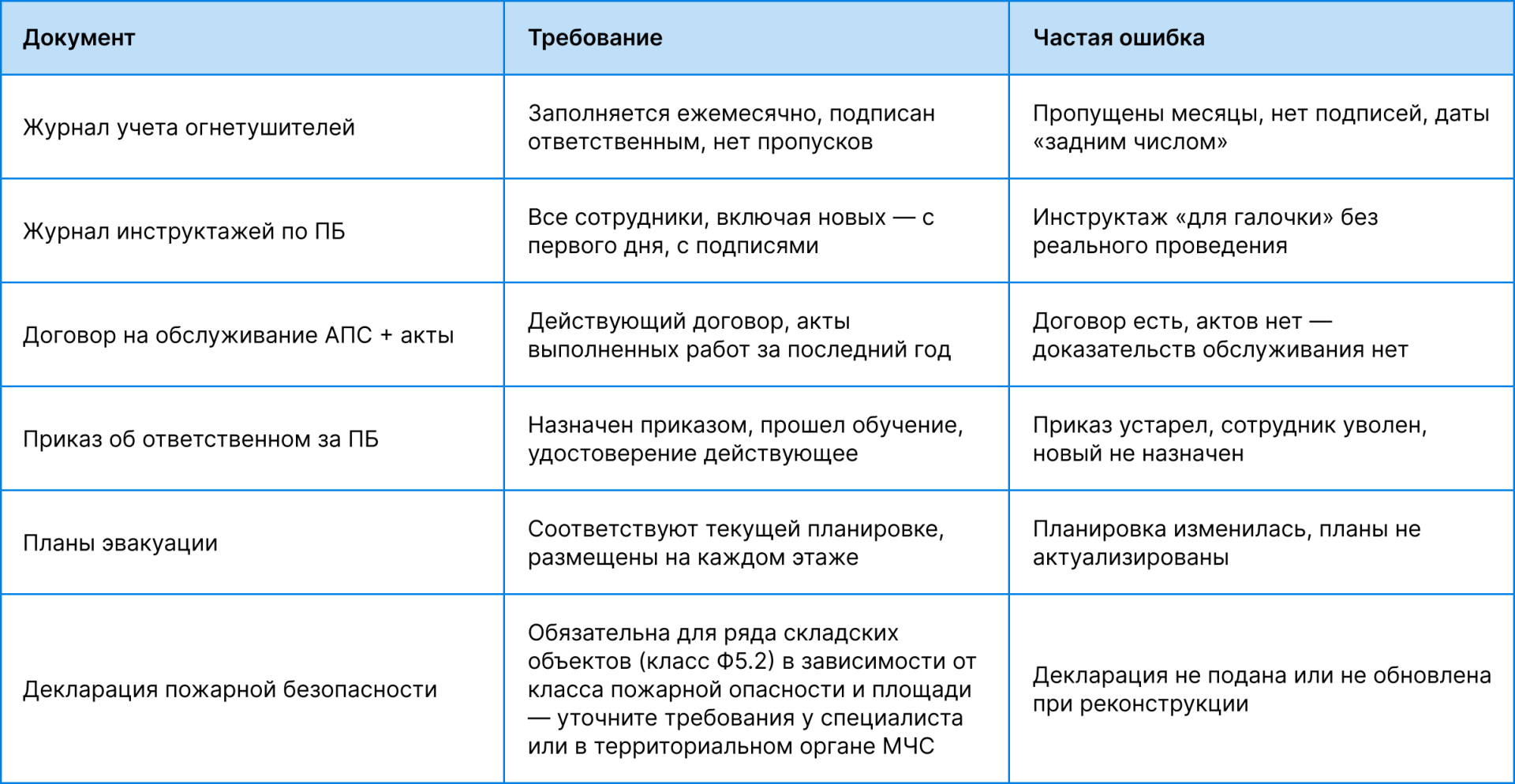 Обязательные документы по пожарной безопасности для склада