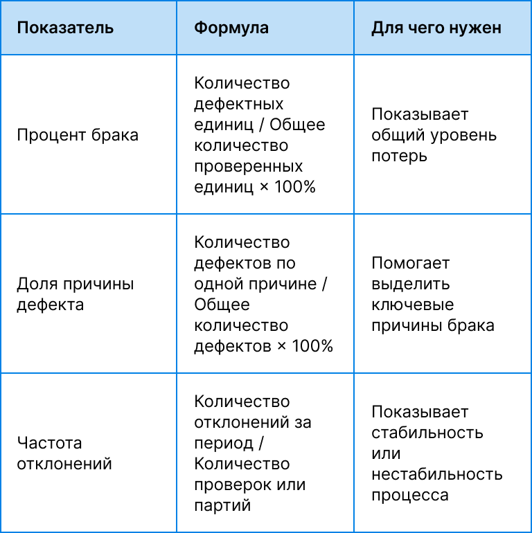 Анализ брака и дефектов на производстве