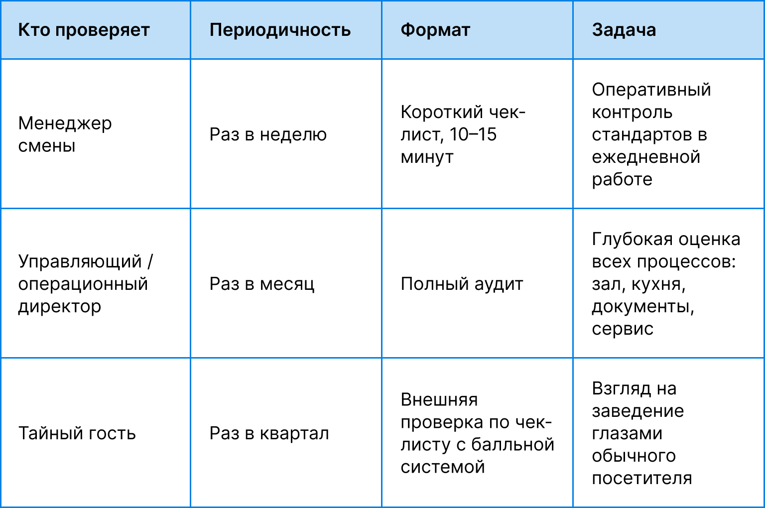 Периодичность и ответственные за контроль сотрудников в общепите
