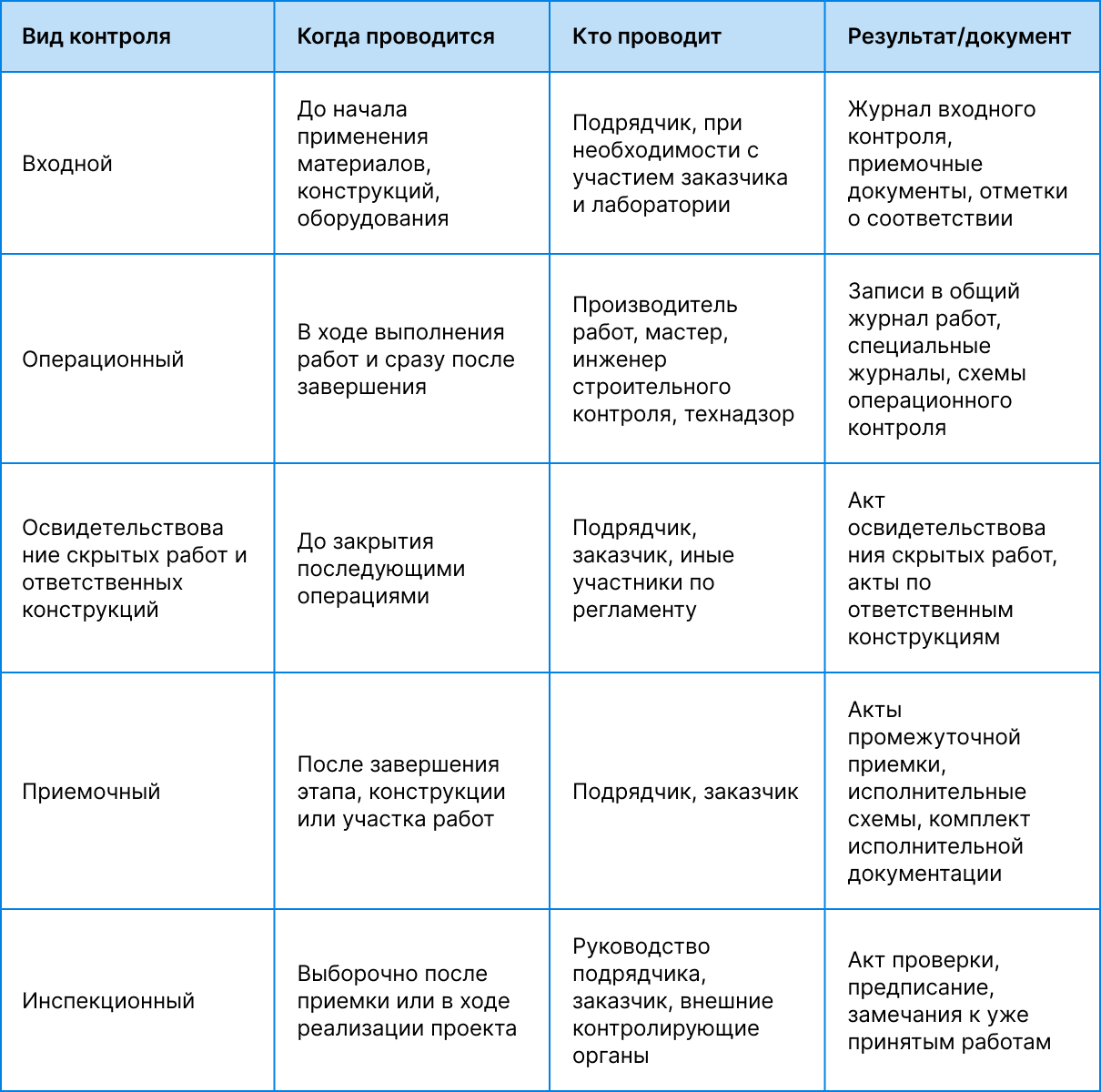 Виды контроля качества строительных работ