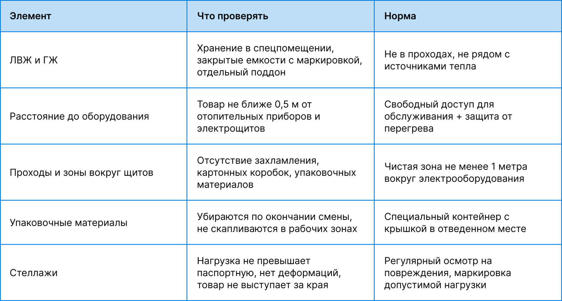 Хранение товаров и материалов на складе — требования пожарной безопасности