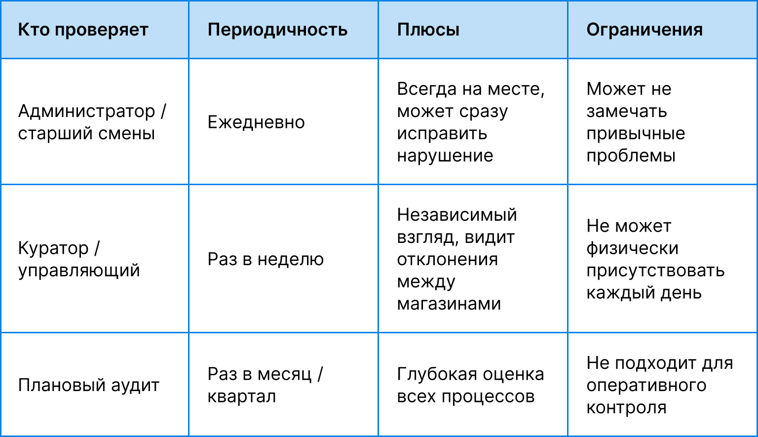 Структура ежедневного аудита магазина: периодичность и ответственные